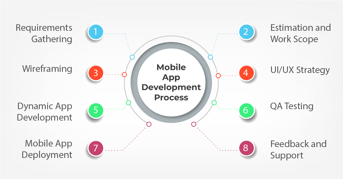Mobile App Development Process
